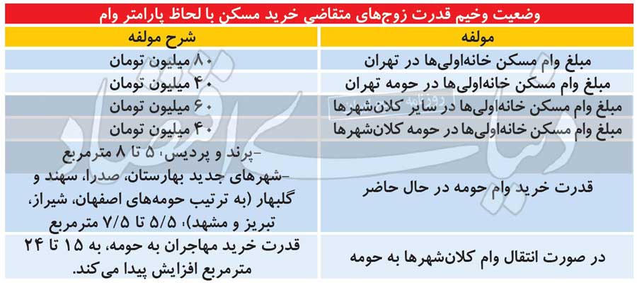 وضعیت وخیم قدرت زوجهای متقاضی خرید مسکن با لحاظ پارامتر وام